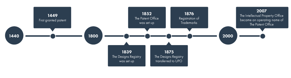 intellectual-property-office-history-timeline