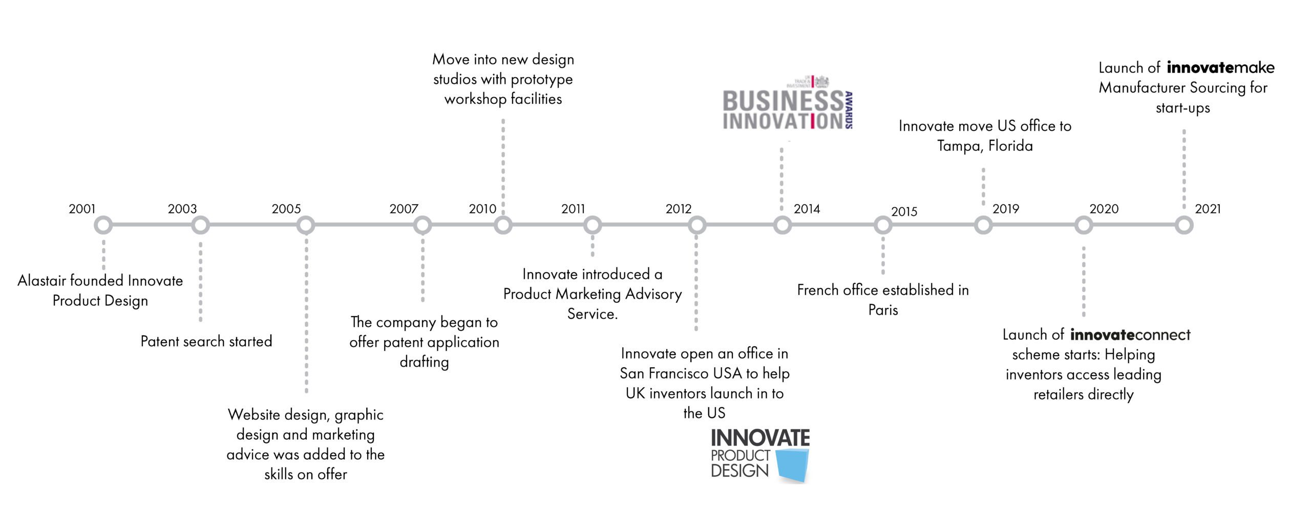 New Timeline Innovate product design